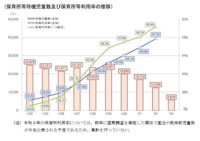 保育所等待機児童数および保育所等利用率の推移