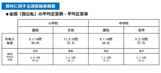 全国（国公私）の平均正答数・平均正答率