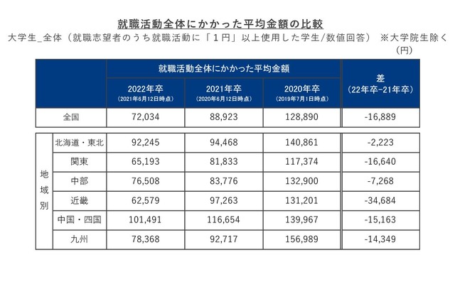 就職活動全体にかかった平均金額の比較