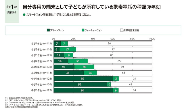 自分専用の端末として子供が所有している携帯電話の種類（学年別）