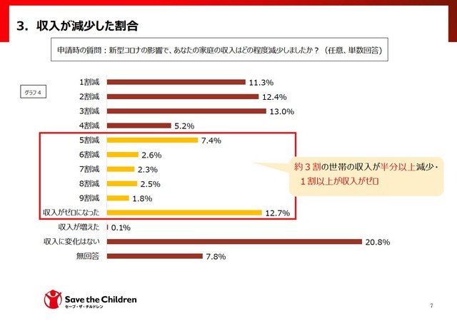 収入が減少した割合