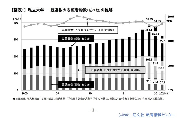 私立大学 一般選抜の志願者総数（延べ数）の推移 　(c) 2021 旺文社 教育情報センター