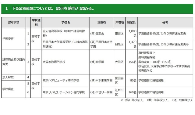 2021年度第5回東京都私立学校審議会（第808回）答申