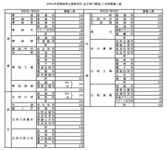 高校受験22 青森県立高 募集人員30人減の7 365人 リセマム