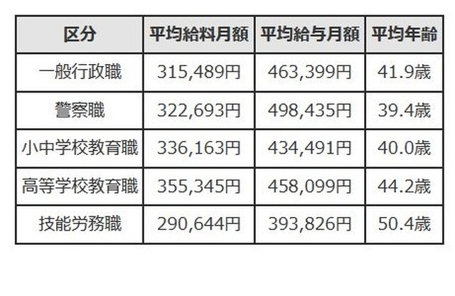 職員の平均給料月額、平均給与月額、平均年齢の状況