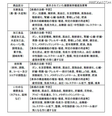 平成23年10月から12月の期間に実際に表示されていた健康保持増進効果等について（一部）