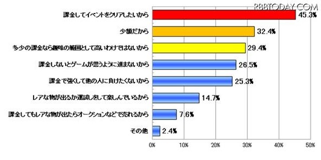 課金をする（した）理由を教えて下さい（N=170複数回答可）