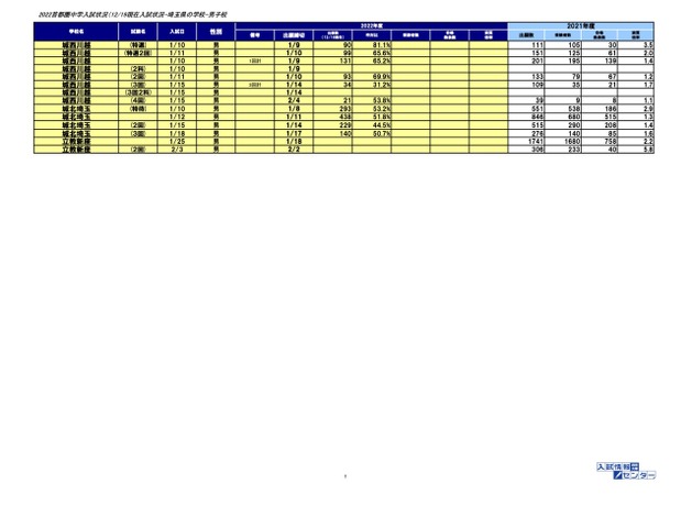 2022首都圏中学入試状況（12/19現在）入試状況ー埼玉県の学校ー男子校