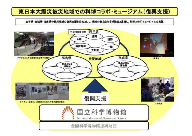 東日本大震災被災地域での科博コラボ・ミュージアム（復興支援）