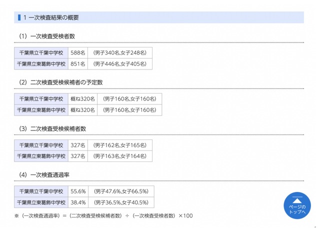 令和4年度千葉県県立中学校一次検査結果の概要