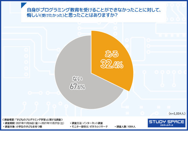 「自身がプログラミング教育を受けることができなかったことに対して、悔しい（受けたかった）と思ったことはありますか？」