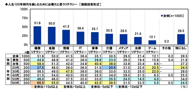 人生100年時代を楽しむために必要だと思うリテラシー