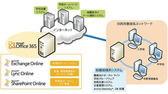 印西市校務システム概要図