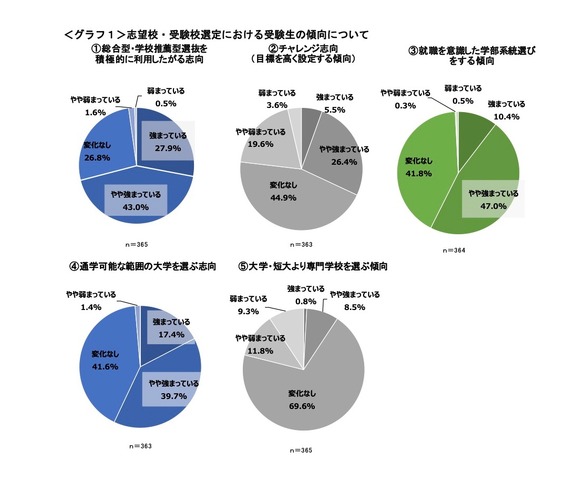 2022年度大学入試 受験生の傾向～高校教員アンケート結果より～　(c) Kawaijuku Educational Institution.