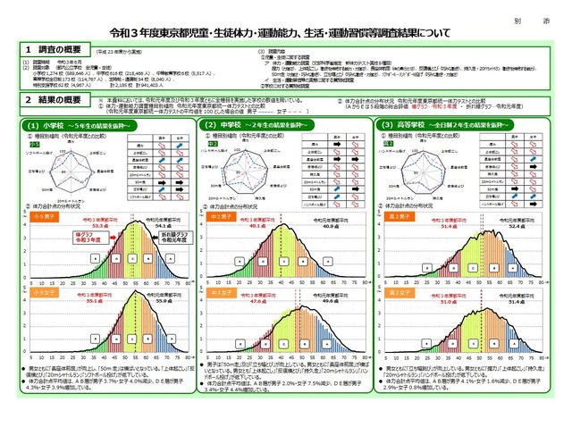 令和3年度東京都児童・生徒体力・運動能力、生活・運動習慣等調査結果について