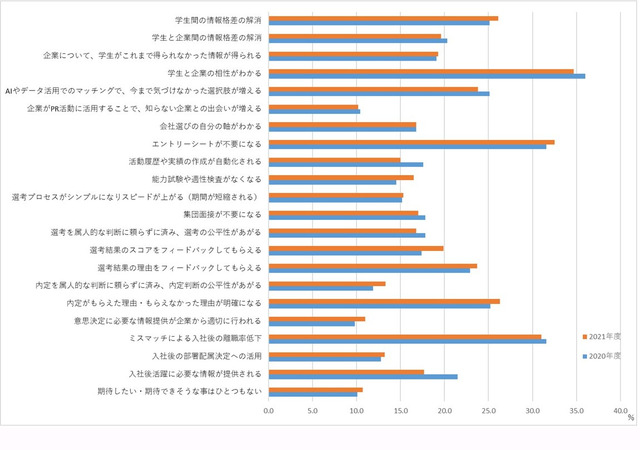 就職活動におけるデータ利活用に対し、期待したい・できそうだと思うこと