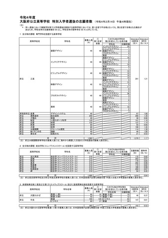 令和4年度　大阪府公立高等学校 特別入学者選抜の志願者数 （令和４年２月14日 午後４時現在）