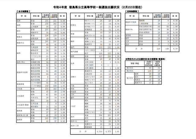 【高校受験2022】徳島県公立高入試の志願状況（2/22時点）徳島市立（理数）1.03倍