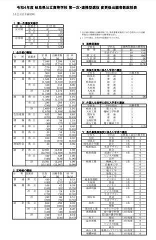 岐阜県教育委員会は2022年2月22日、令和4年度（2022年度）岐阜県公立高等学校入学者選抜における第1次選抜・連携型選抜の確定出願状況を発表した