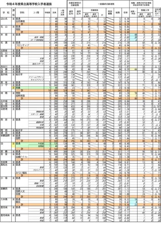 令和4年度県立高等学校入学者選抜