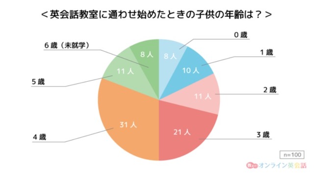 未就学児が英会話教室に通い始めたときの年齢