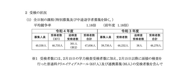 受検の状況（全日制の課程：特別募集および中途退学者募集を除く）