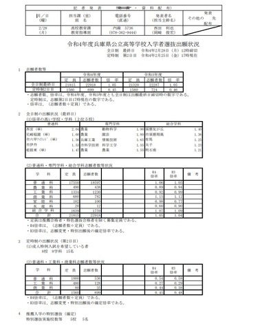 2022年度兵庫県公立高等学校入学者選抜出願状況