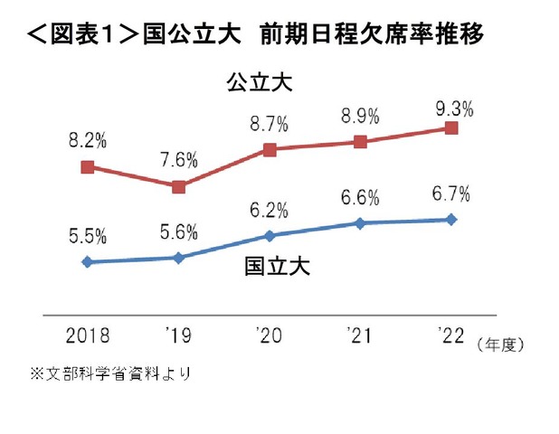 国公立大 前期日程欠席率推移　(c) Kawaijuku Educational Institution.