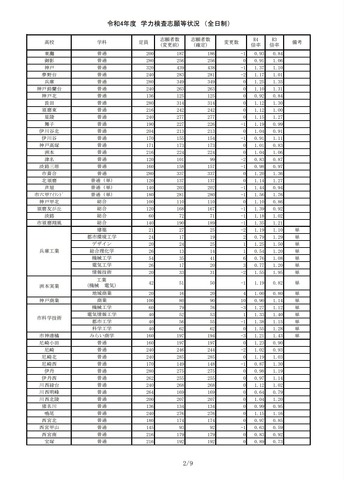 令和4年度学力検査志願等状況（全日制）