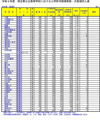 令和4年度埼玉県公立高等学校における入学許可候補者数・欠員補充人員