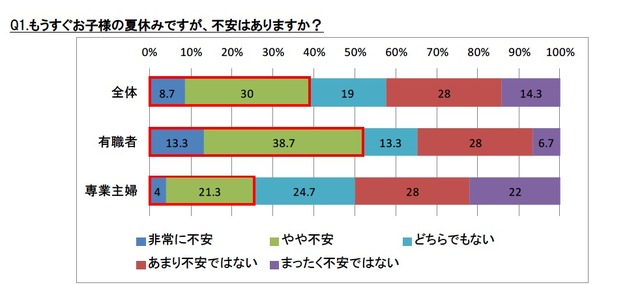 もうすぐお子様の夏休みですが、不安はありますか