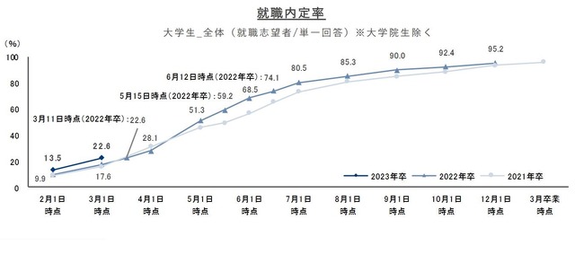 就職内定率