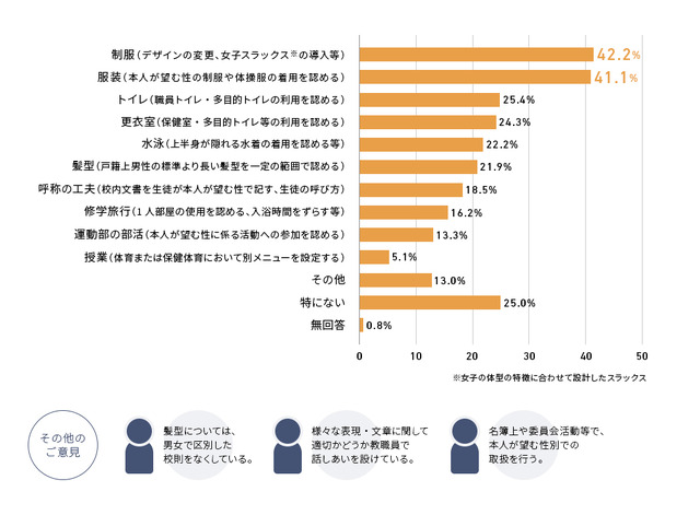 LGBTQの生徒への配慮として、どのような取り組みをされていますか？