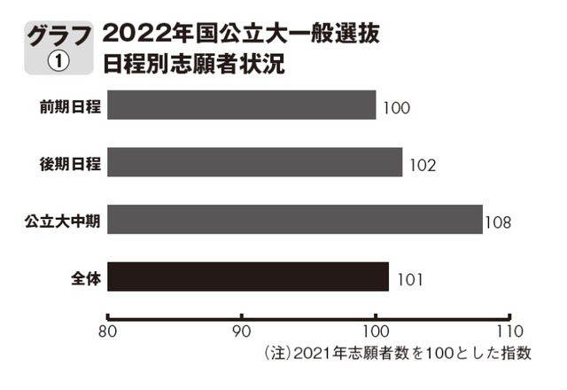 2022年度国公立大一般選抜　日程別志願者状況