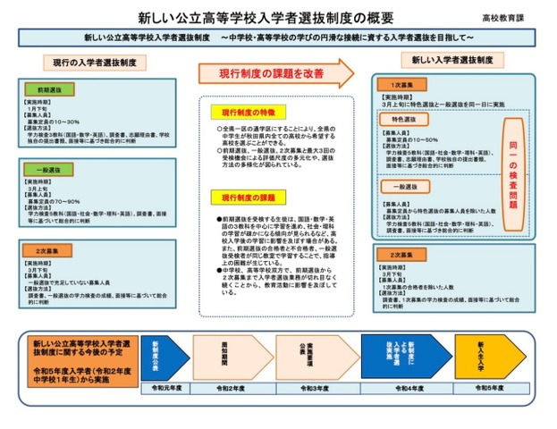 秋田県　新しい公立高等学校入学者選抜制度の概要