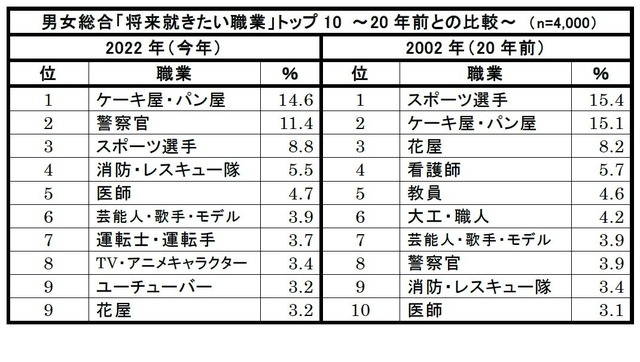 男女総合「将来就きたい職業」トップ10