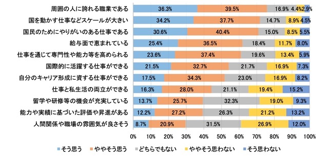 国家公務員の仕事や働き方に対するイメージ