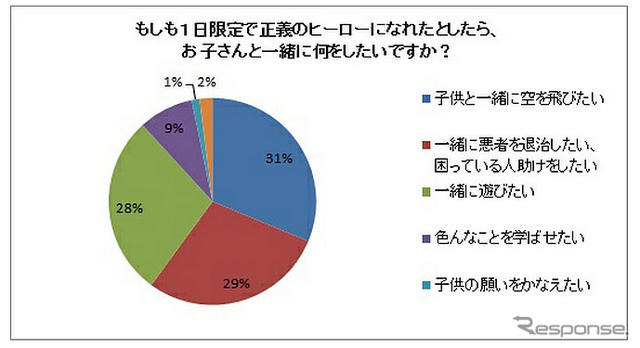 もしも1日限定で正義のヒーローになれたとしたら、お子さんと一緒に何をしたいですか？