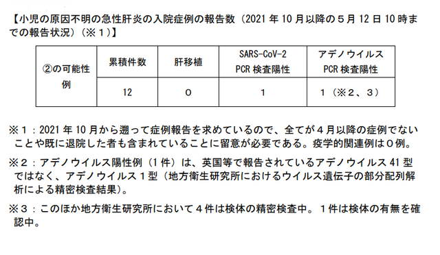 小児の原因不明の急性肝炎の入院症例の報告数（2021年10月以降の5月12日10 時までの報告状況）