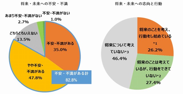 将来・未来への不安・不満があるか、将来・未来への志向と行動について