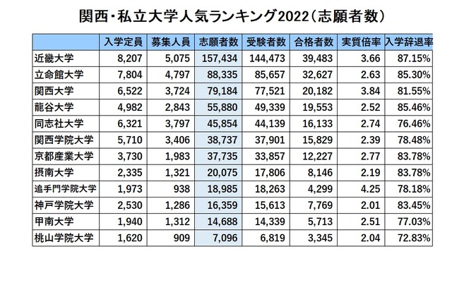 京都 の 大学 人気 ランキング