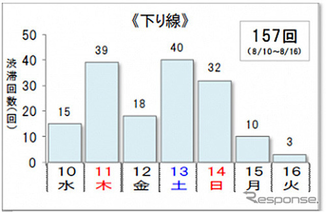 10km以上の渋滞回数（下り線）