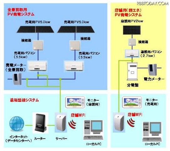 ローソン「太陽光発電システム」の概要