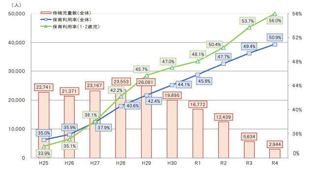 保育所等待機児童数および保育所等利用率の推移