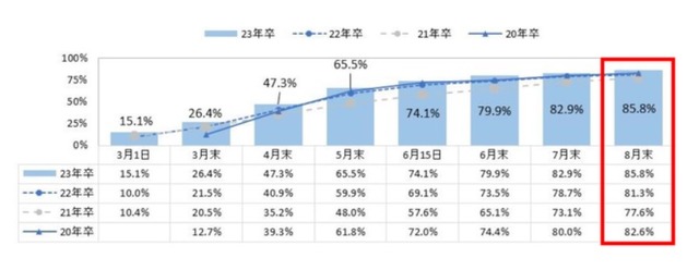 内々定保有率の推移