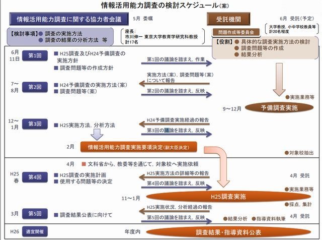 情報活用能力調査の検討スケジュール