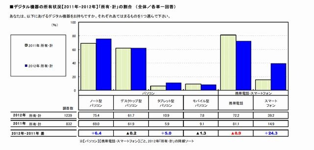 デジタル機器の所有状況　所有･計の割合