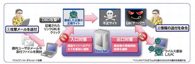 2種類のフィルタ機能