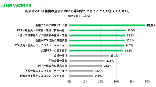 所属するPTA組織の運営において非効率だと思うことをお答えください