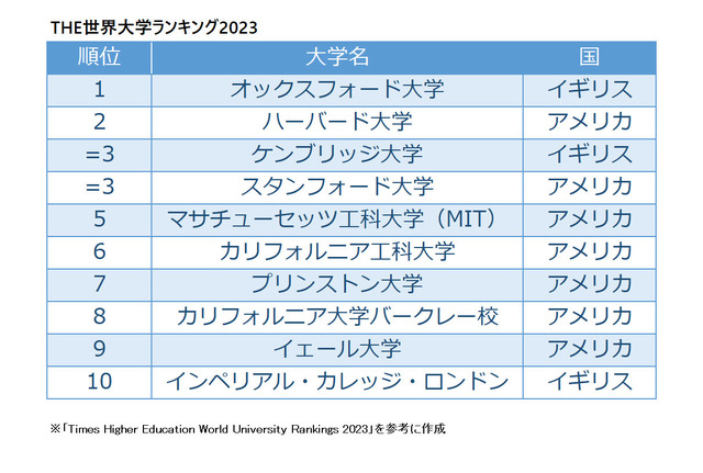 THE世界大学ランキング2023 トップ10